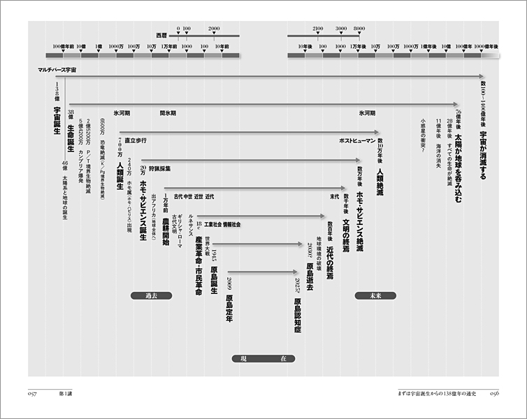 p56-57_未来史も自分史も含めた138億年の年表｜「第1講　まずは宇宙誕生からの138億年の通史」より